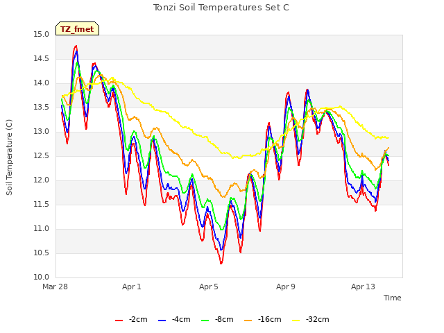 Explore the graph:Tonzi Soil Temperatures Set C in a new window