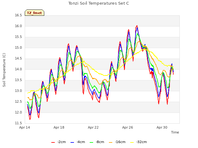 Explore the graph:Tonzi Soil Temperatures Set C in a new window
