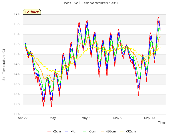 Explore the graph:Tonzi Soil Temperatures Set C in a new window