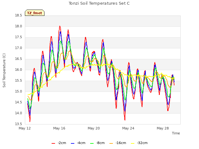 Explore the graph:Tonzi Soil Temperatures Set C in a new window