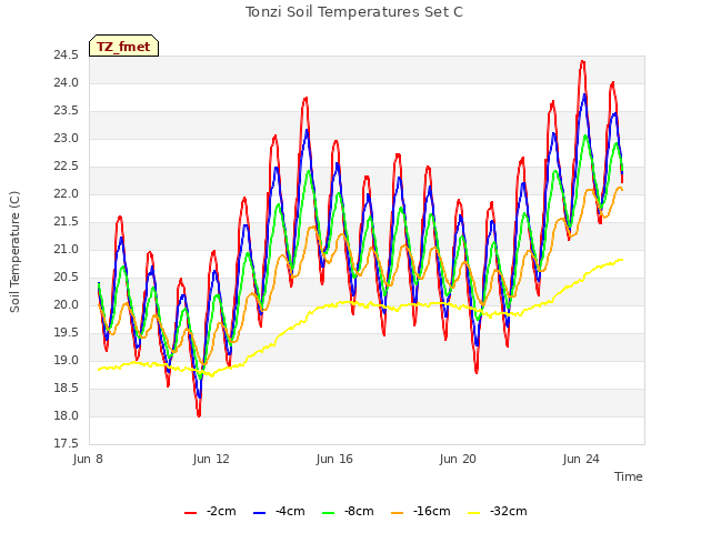 Explore the graph:Tonzi Soil Temperatures Set C in a new window
