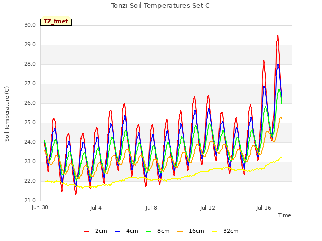 Explore the graph:Tonzi Soil Temperatures Set C in a new window