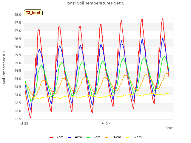 Explore the graph:Tonzi Soil Temperatures Set C in a new window