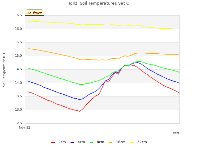 Explore the graph:Tonzi Soil Temperatures Set C in a new window