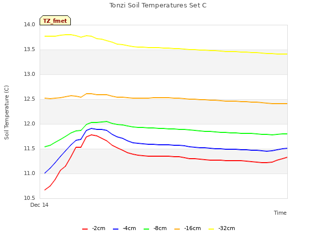 Explore the graph:Tonzi Soil Temperatures Set C in a new window