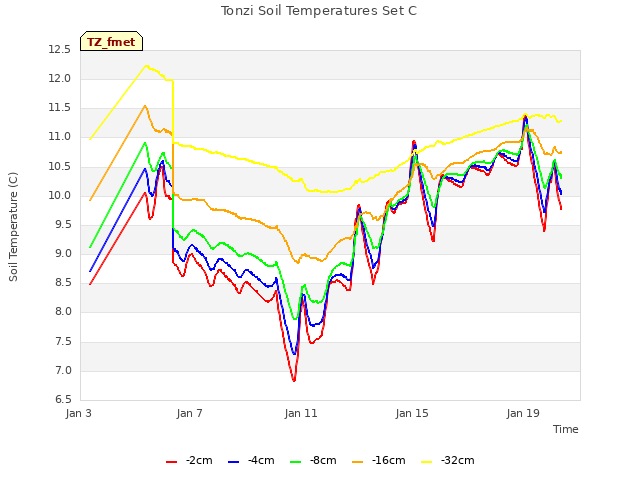 Explore the graph:Tonzi Soil Temperatures Set C in a new window