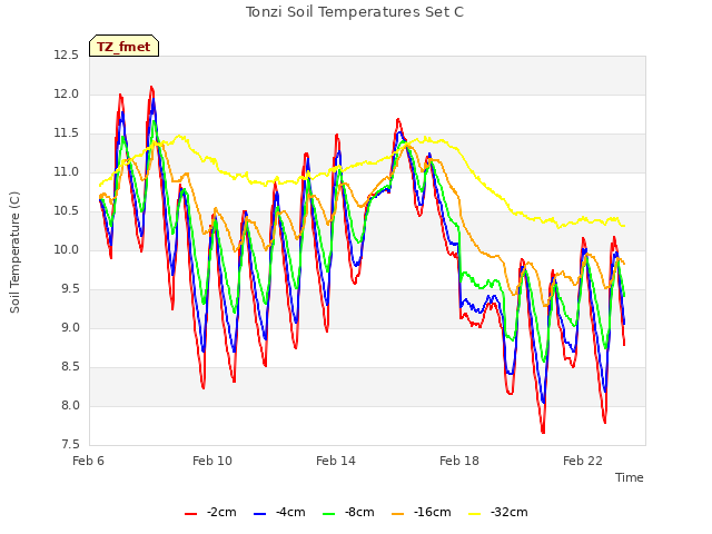 Explore the graph:Tonzi Soil Temperatures Set C in a new window