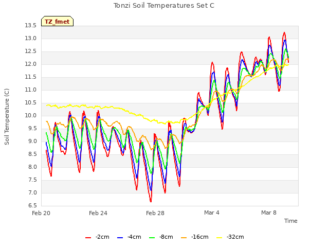 Explore the graph:Tonzi Soil Temperatures Set C in a new window