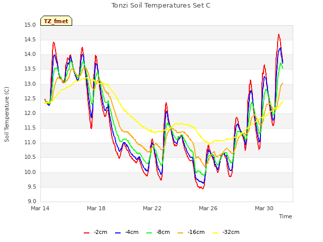 Explore the graph:Tonzi Soil Temperatures Set C in a new window
