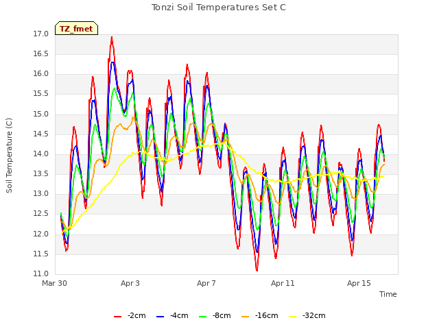 Explore the graph:Tonzi Soil Temperatures Set C in a new window