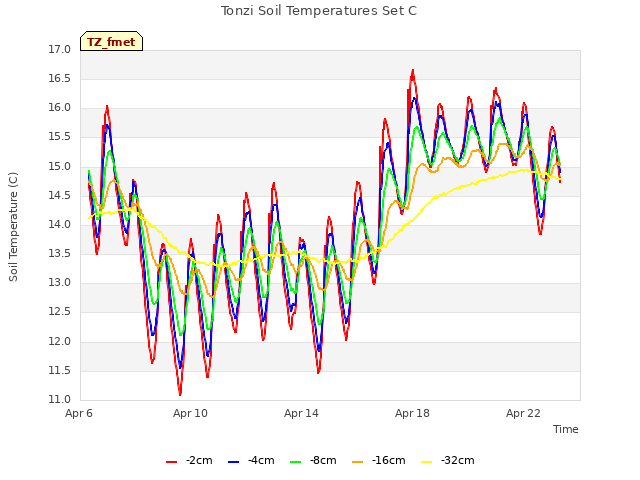Explore the graph:Tonzi Soil Temperatures Set C in a new window