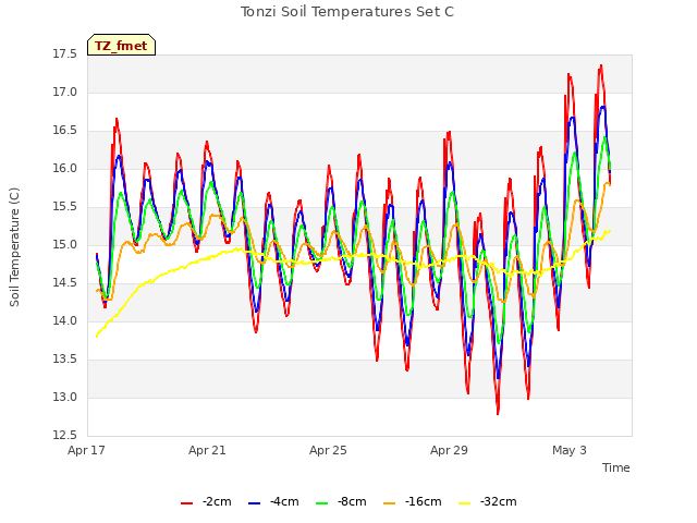 Explore the graph:Tonzi Soil Temperatures Set C in a new window