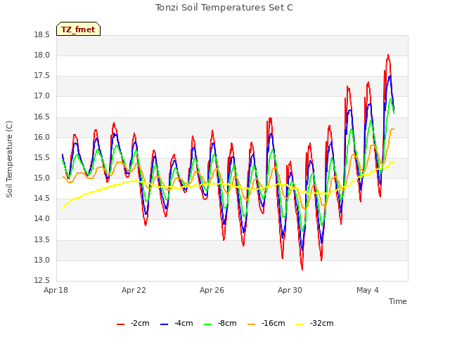 Explore the graph:Tonzi Soil Temperatures Set C in a new window