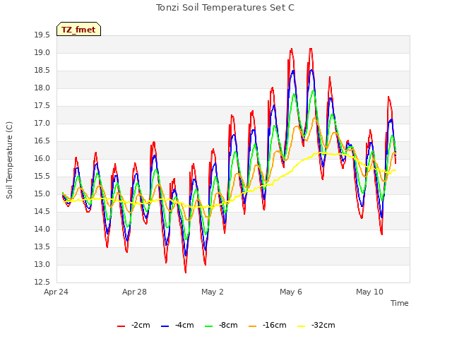Explore the graph:Tonzi Soil Temperatures Set C in a new window