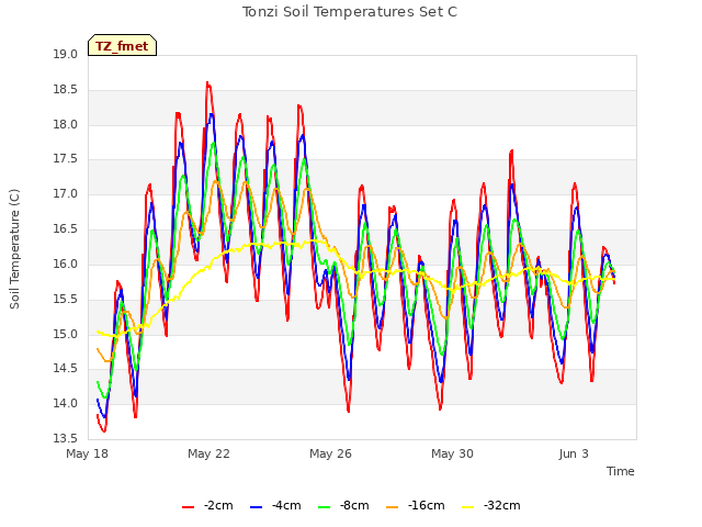 Explore the graph:Tonzi Soil Temperatures Set C in a new window