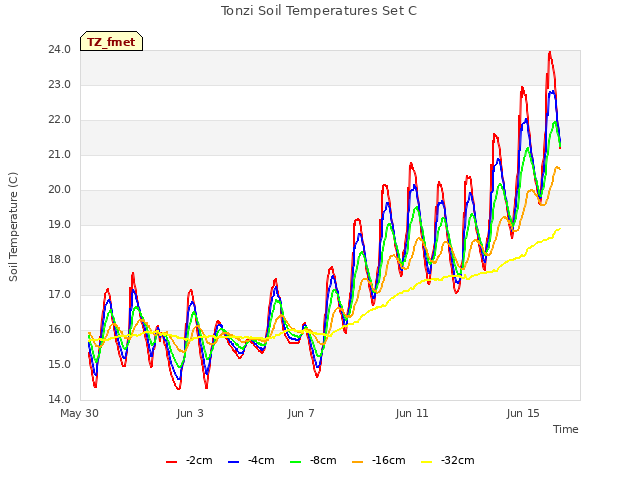 Explore the graph:Tonzi Soil Temperatures Set C in a new window