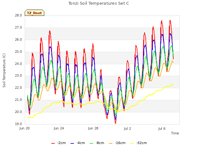 Explore the graph:Tonzi Soil Temperatures Set C in a new window