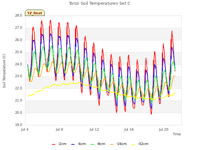 Explore the graph:Tonzi Soil Temperatures Set C in a new window
