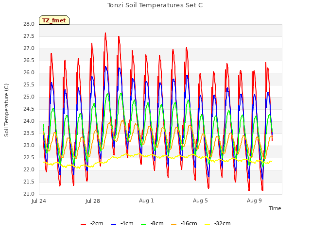 Explore the graph:Tonzi Soil Temperatures Set C in a new window