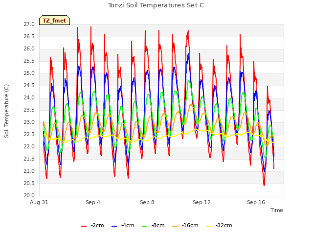 Explore the graph:Tonzi Soil Temperatures Set C in a new window