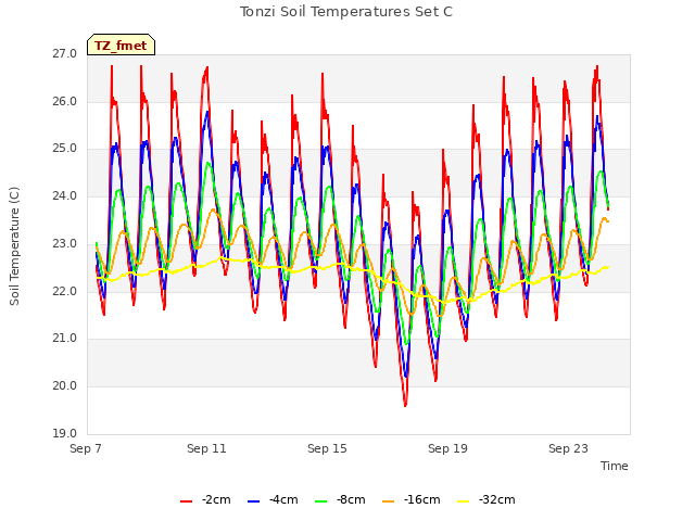 Explore the graph:Tonzi Soil Temperatures Set C in a new window