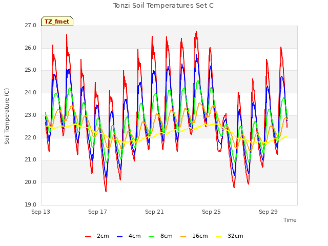 Explore the graph:Tonzi Soil Temperatures Set C in a new window