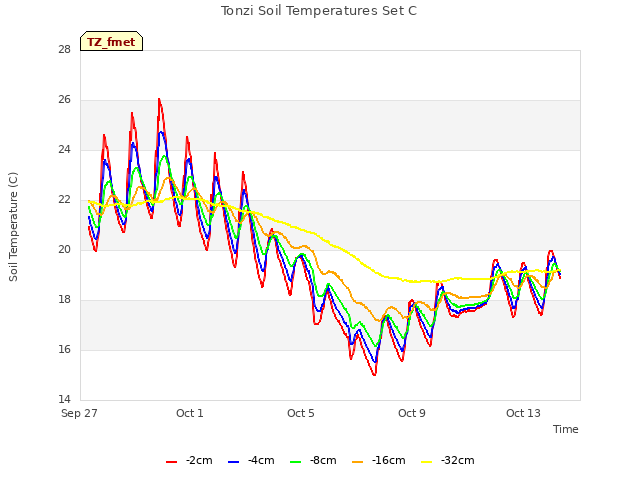 Explore the graph:Tonzi Soil Temperatures Set C in a new window