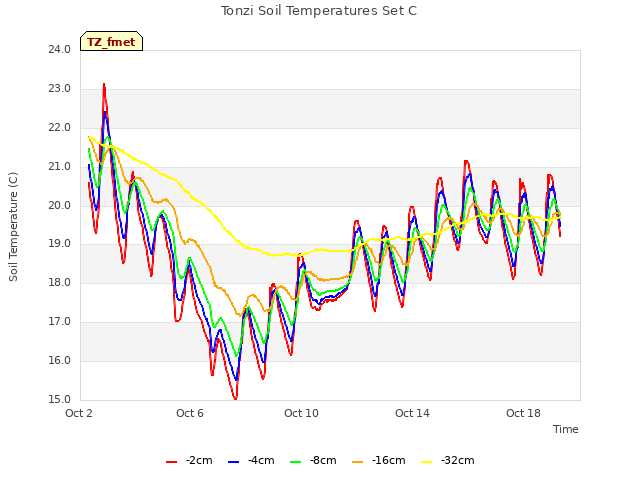 Explore the graph:Tonzi Soil Temperatures Set C in a new window