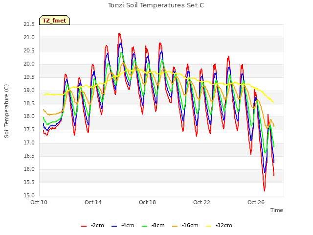 Explore the graph:Tonzi Soil Temperatures Set C in a new window