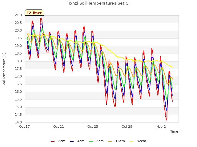 Explore the graph:Tonzi Soil Temperatures Set C in a new window