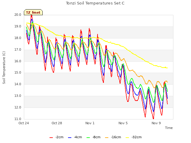 Explore the graph:Tonzi Soil Temperatures Set C in a new window