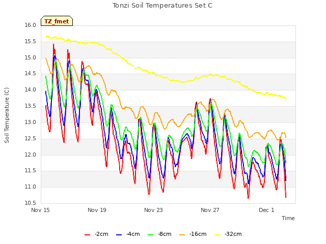Explore the graph:Tonzi Soil Temperatures Set C in a new window