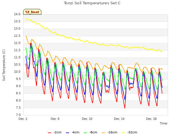 Explore the graph:Tonzi Soil Temperatures Set C in a new window