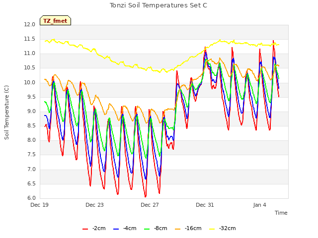 Explore the graph:Tonzi Soil Temperatures Set C in a new window