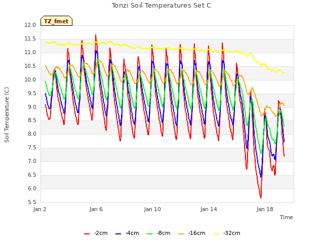 Explore the graph:Tonzi Soil Temperatures Set C in a new window