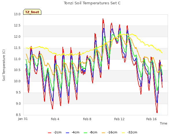 Explore the graph:Tonzi Soil Temperatures Set C in a new window