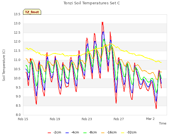 Explore the graph:Tonzi Soil Temperatures Set C in a new window