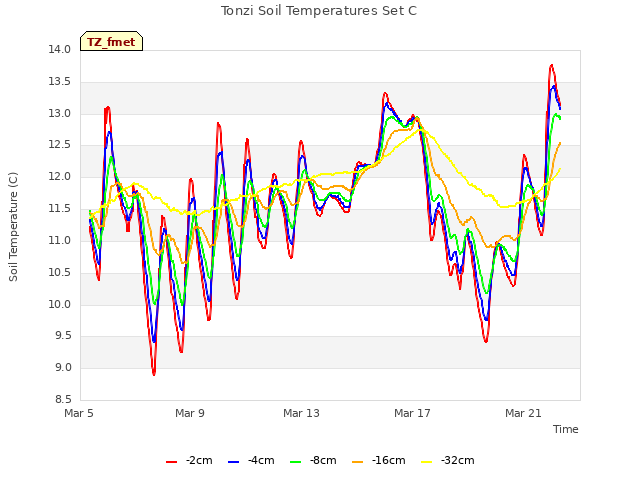 Explore the graph:Tonzi Soil Temperatures Set C in a new window