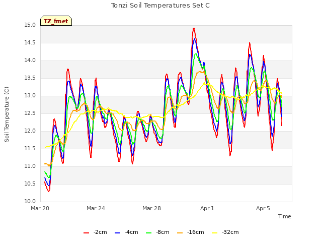 Explore the graph:Tonzi Soil Temperatures Set C in a new window