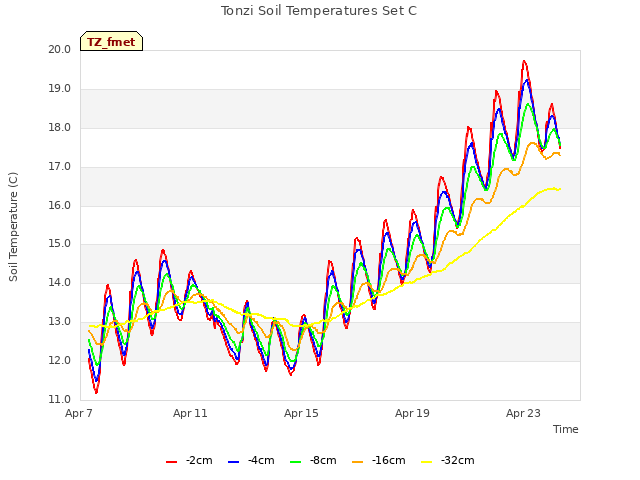 Explore the graph:Tonzi Soil Temperatures Set C in a new window