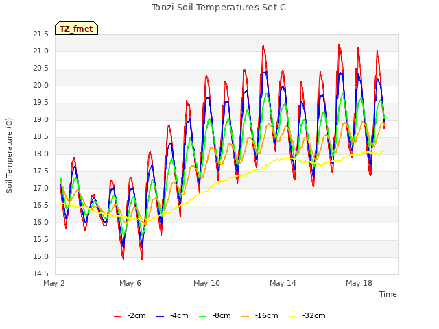 Explore the graph:Tonzi Soil Temperatures Set C in a new window