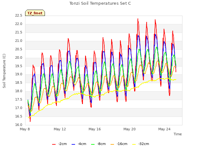 Explore the graph:Tonzi Soil Temperatures Set C in a new window