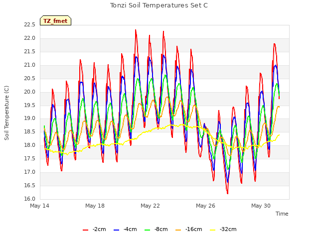 Explore the graph:Tonzi Soil Temperatures Set C in a new window