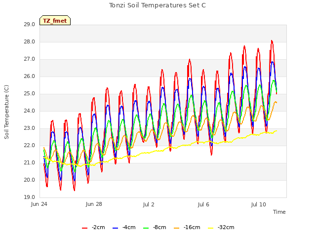 Explore the graph:Tonzi Soil Temperatures Set C in a new window