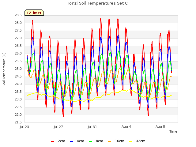 Explore the graph:Tonzi Soil Temperatures Set C in a new window