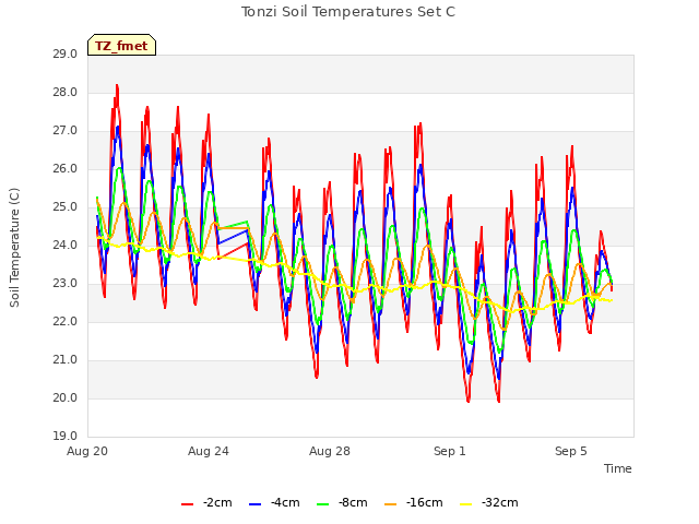 Explore the graph:Tonzi Soil Temperatures Set C in a new window