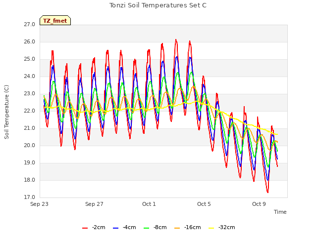 Explore the graph:Tonzi Soil Temperatures Set C in a new window