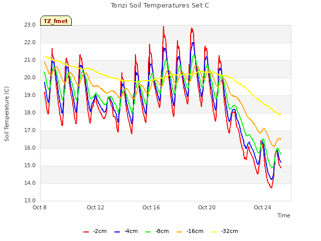 Explore the graph:Tonzi Soil Temperatures Set C in a new window