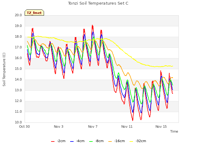 Explore the graph:Tonzi Soil Temperatures Set C in a new window