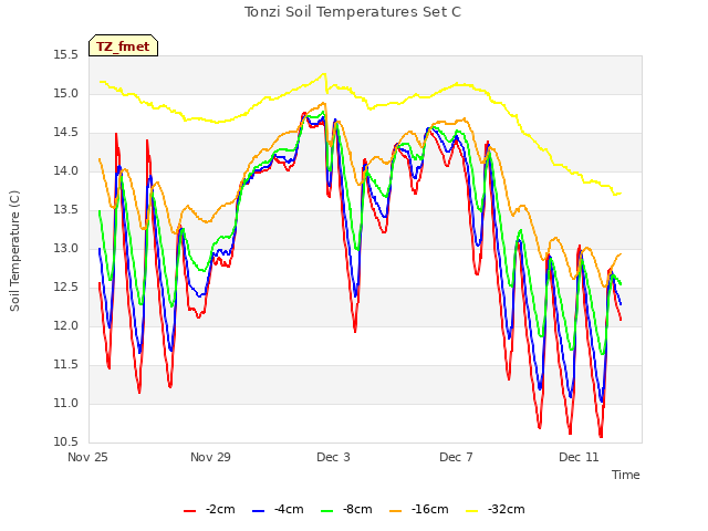 Explore the graph:Tonzi Soil Temperatures Set C in a new window